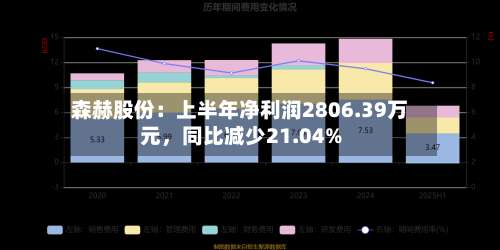 森赫股份：上半年净利润2806.39万元，同比减少21.04%