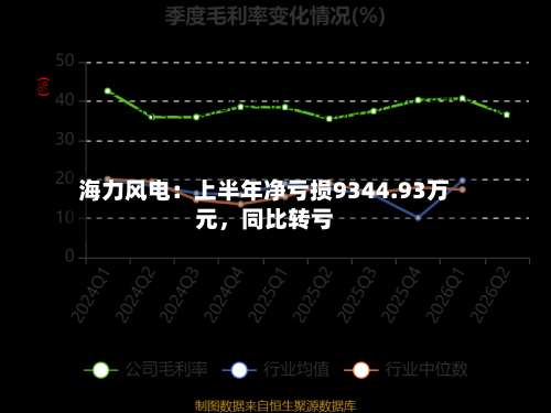 海力风电：上半年净亏损9344.93万元，同比转亏