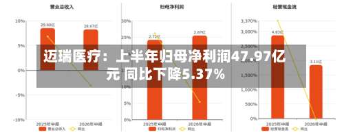 迈瑞医疗：上半年归母净利润47.97亿元 同比下降5.37%-第2张图片