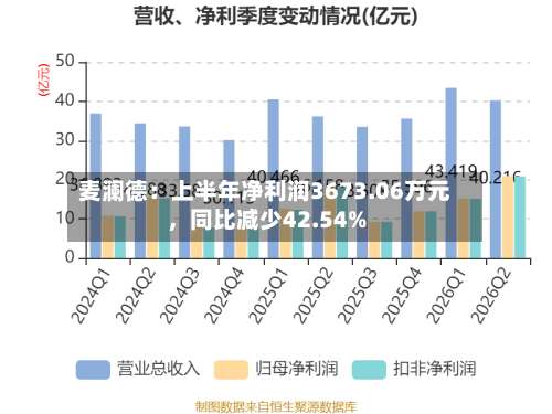 麦澜德：上半年净利润3673.06万元，同比减少42.54%