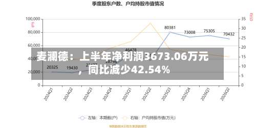 麦澜德：上半年净利润3673.06万元，同比减少42.54%-第2张图片