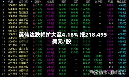 英伟达跌幅扩大至4.16% 报218.495美元/股