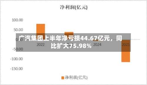 广汽集团上半年净亏损44.67亿元，同比扩大75.98%
