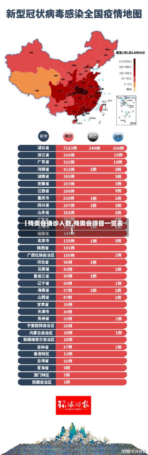 【残奥会确诊人数,残奥会项目一览表】-第2张图片