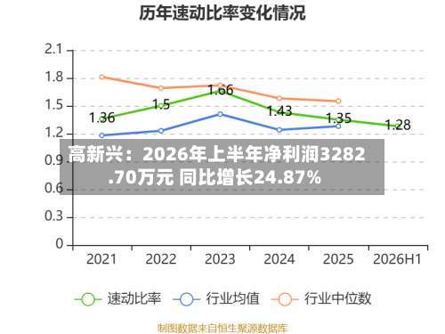 高新兴:2026年上半年净利润3282.70万元 同比增长24.87%-第2张图片
