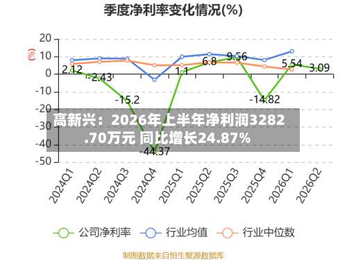 高新兴:2026年上半年净利润3282.70万元 同比增长24.87%-第3张图片