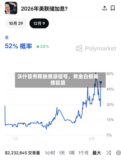 沃什首秀释放鹰派信号	，黄金白银美债巨震-第3张图片