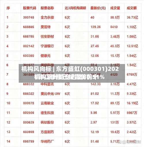 机构风向标 | 东方盛虹(000301)2026年二季度已披露前前十
机构累计持仓占比80.51%-第1张图片
