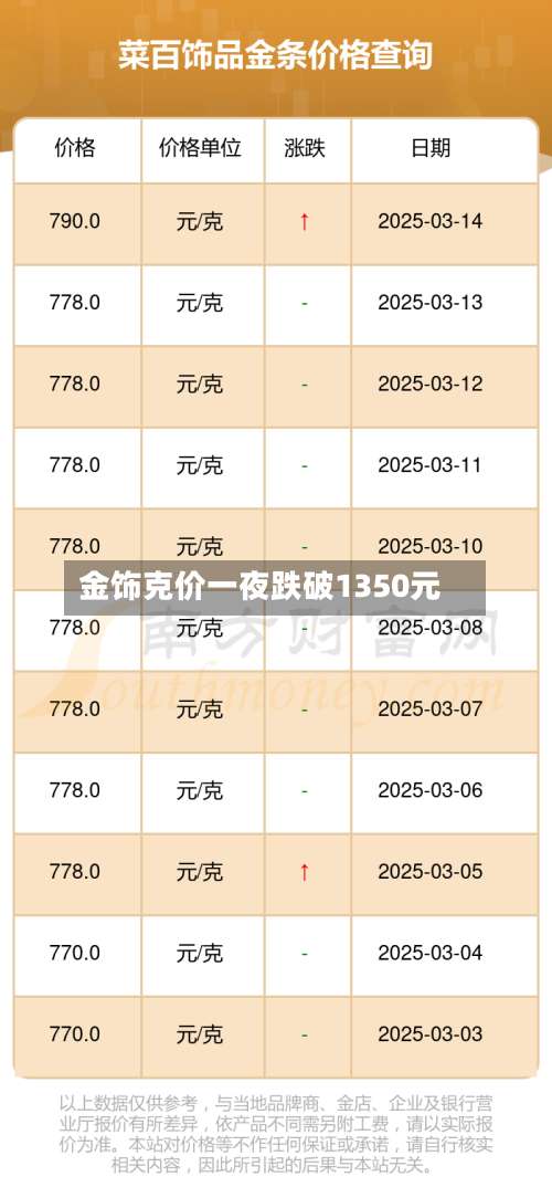 金饰克价一夜跌破1350元-第2张图片