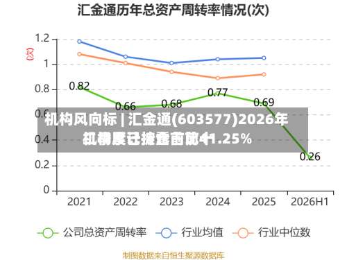 机构风向标 | 汇金通(603577)2026年二季度已披露前前十
机构累计持仓占比41.25%-第2张图片