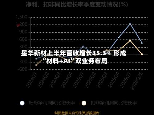 星华新材上半年营收增长35.3% 形成“材料+AI”双业务布局-第3张图片