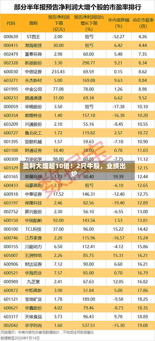 盈利大增超10倍！2只牛股，业绩出炉-第2张图片
