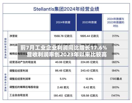 前7月工业企业利润同比增长17.6% 营收利润率创2023年以来比较高-第2张图片