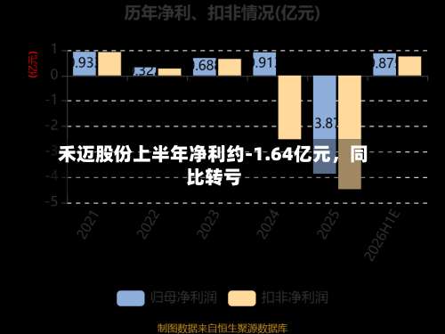 禾迈股份上半年净利约-1.64亿元	，同比转亏-第1张图片