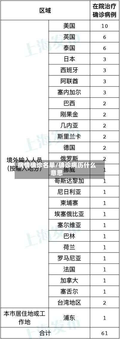 病情确诊名单/确诊病历什么意思