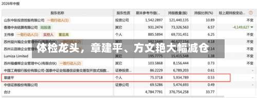 体检龙头，章建平	、方文艳大幅减仓-第2张图片