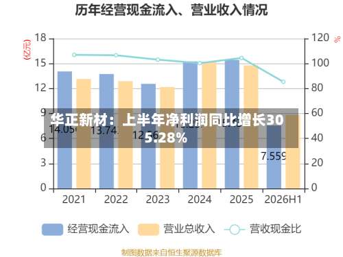 华正新材：上半年净利润同比增长305.28%-第1张图片
