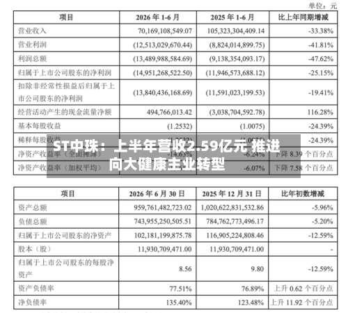 ST中珠:上半年营收2.59亿元 推进向大健康主业转型-第2张图片