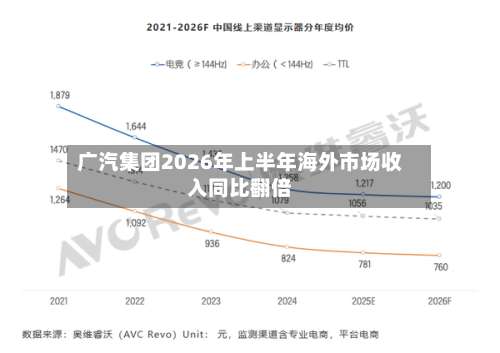 广汽集团2026年上半年海外市场收入同比翻倍-第3张图片
