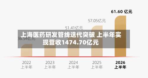 上海医药研发管线迭代突破 上半年实现营收1474.70亿元