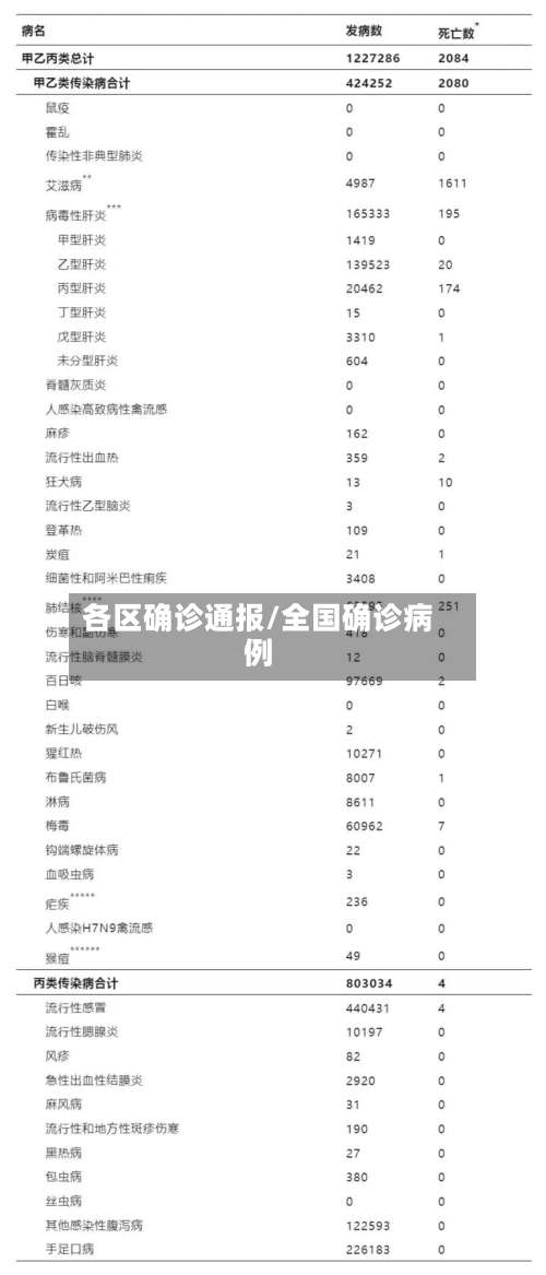 各区确诊通报/全国确诊病例