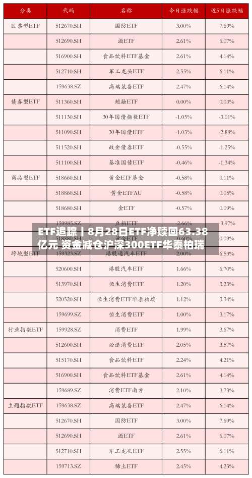 ETF追踪丨8月28日ETF净赎回63.38亿元 资金减仓沪深300ETF华泰柏瑞-第1张图片