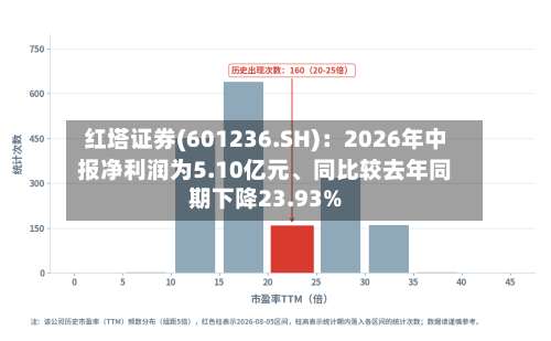 红塔证券(601236.SH)：2026年中报净利润为5.10亿元	、同比较去年同期下降23.93%-第1张图片