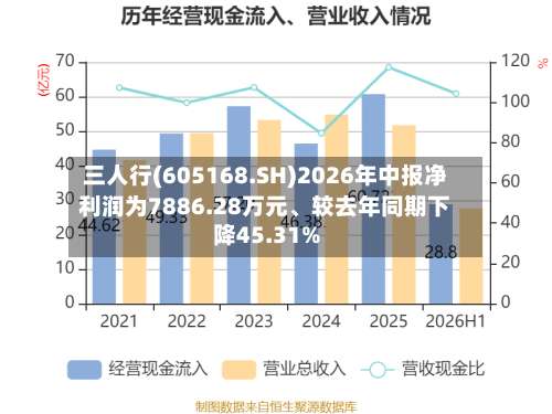 三人行(605168.SH)2026年中报净利润为7886.28万元、较去年同期下降45.31%-第2张图片
