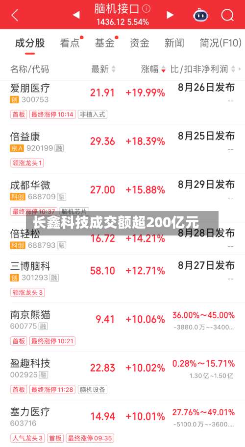 长鑫科技成交额超200亿元-第2张图片