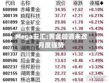 Mega安汇:黄金回调未改月度强势-第3张图片