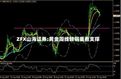 ZFX山海证券:黄金周线转弱重看支撑-第2张图片