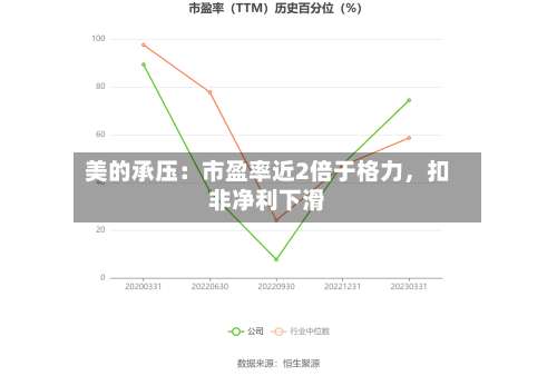 美的承压：市盈率近2倍于格力，扣非净利下滑