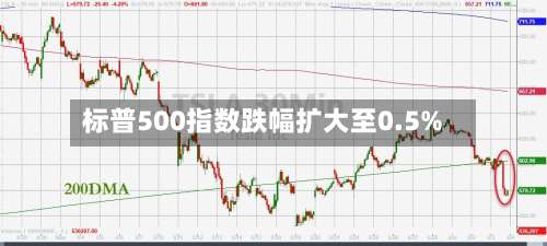 标普500指数跌幅扩大至0.5%