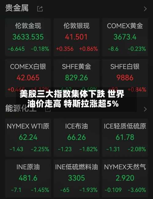 美股三大指数集体下跌 世界
油价走高 特斯拉涨超5%-第1张图片