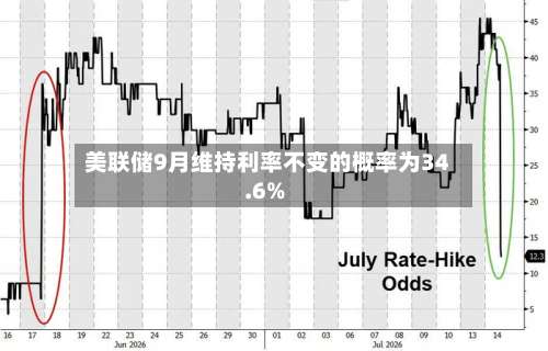 美联储9月维持利率不变的概率为34.6%