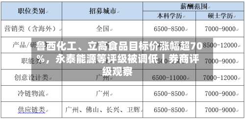 鲁西化工、立高食品目标价涨幅超70%，永泰能源等评级被调低丨券商评级观察-第3张图片