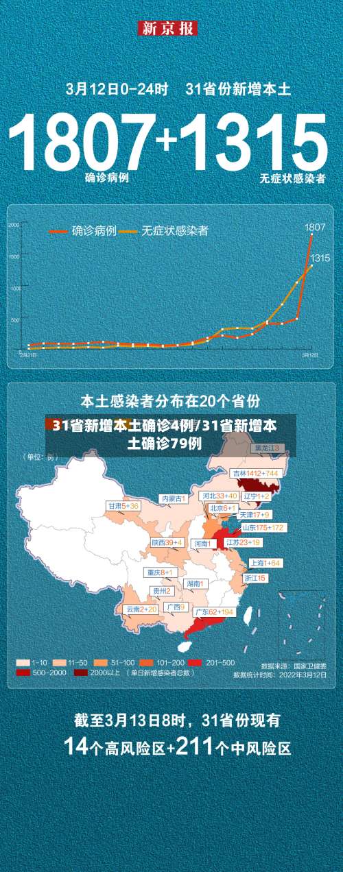 31省新增本土确诊4例/31省新增本土确诊79例