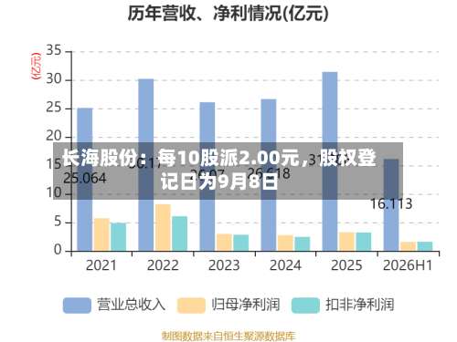 长海股份：每10股派2.00元，股权登记日为9月8日-第1张图片