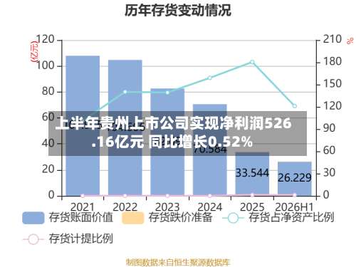 上半年贵州上市公司实现净利润526.16亿元 同比增长0.52%