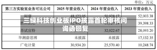 三绿科技创业板IPO披露首轮审核问询函回复-第2张图片