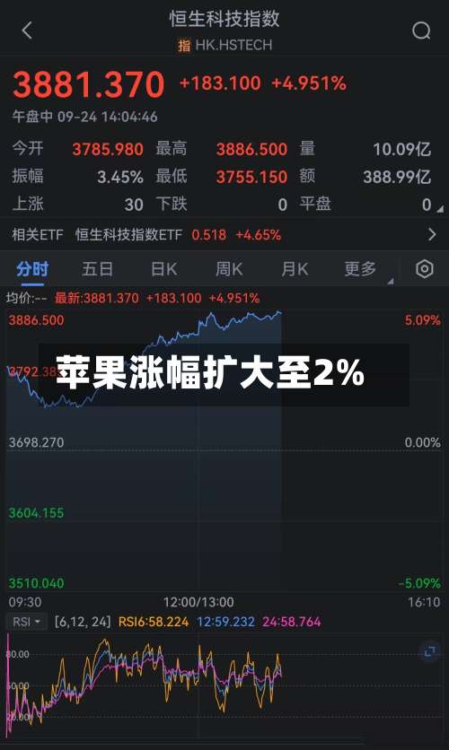 苹果涨幅扩大至2%-第2张图片