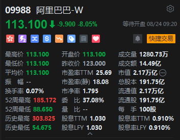 阿里巴巴低开逾8%	，800亿港元配股与Burry清仓双重施压
