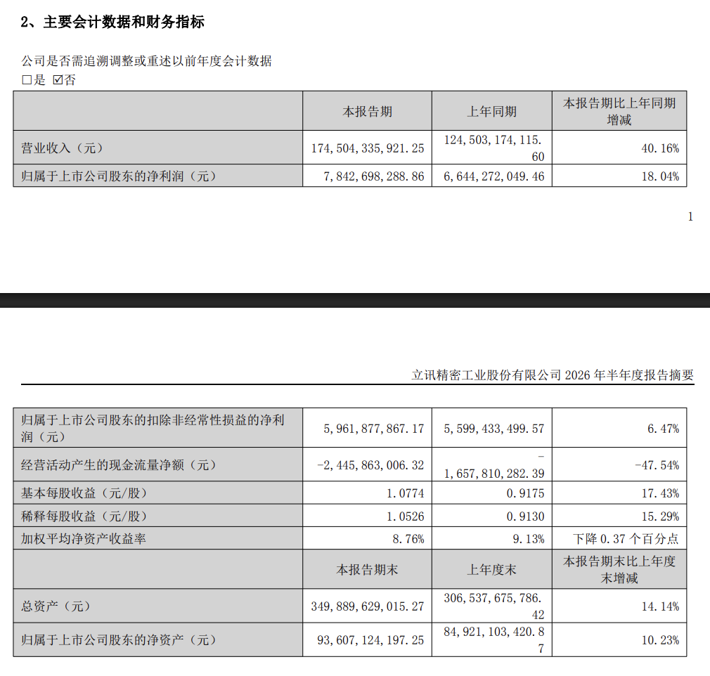 立讯精密上半年营收同比增40%至1745亿，净利同增18%｜财报见闻