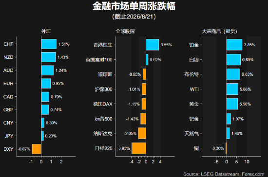 一周展望：聚焦杰克逊霍尔与英伟达财报	，黄金强势突破剑指何方？