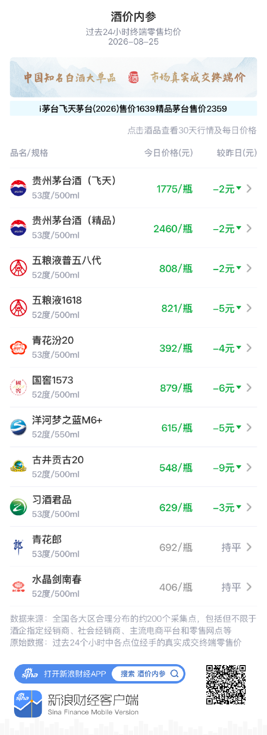 五粮液普五八代下跌2元 步入高位整理