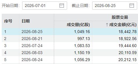 A股成交额，下半年新低！三大指数午后一度翻红，调整已近尾声？