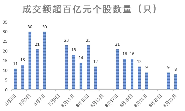 A股成交额，下半年新低！三大指数午后一度翻红，调整已近尾声？