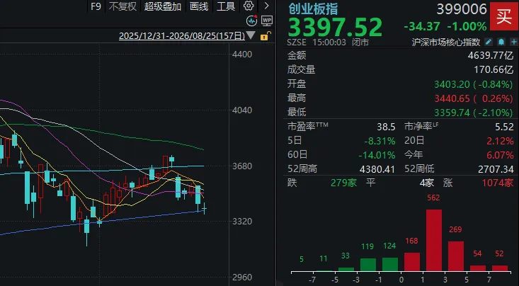 A股成交额，下半年新低！三大指数午后一度翻红	，调整已近尾声？