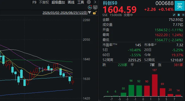 A股成交额，下半年新低！三大指数午后一度翻红，调整已近尾声？