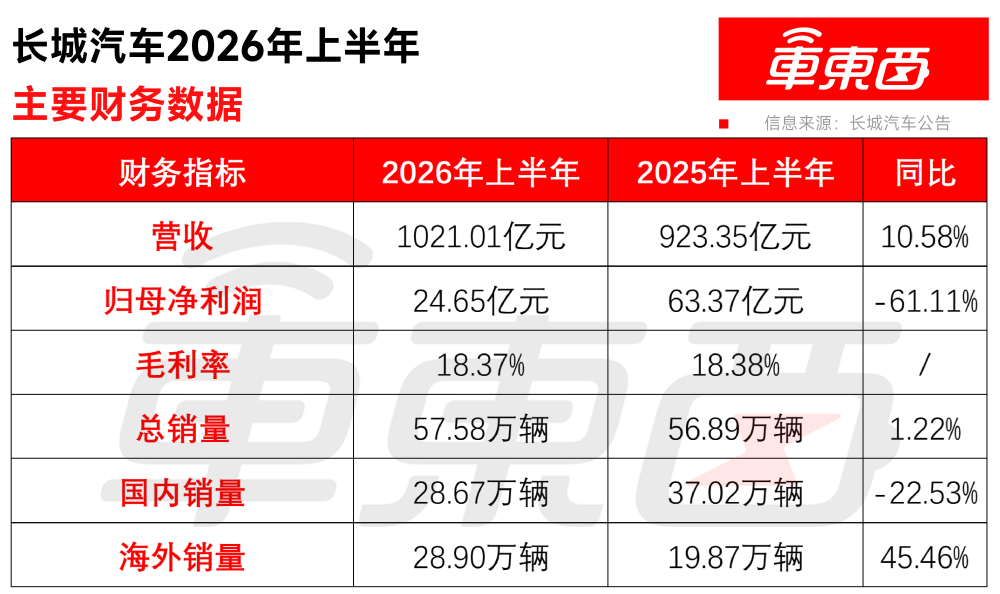 长城海外销量反超国内，半年营收增长近百亿	，但净利下滑有些狠